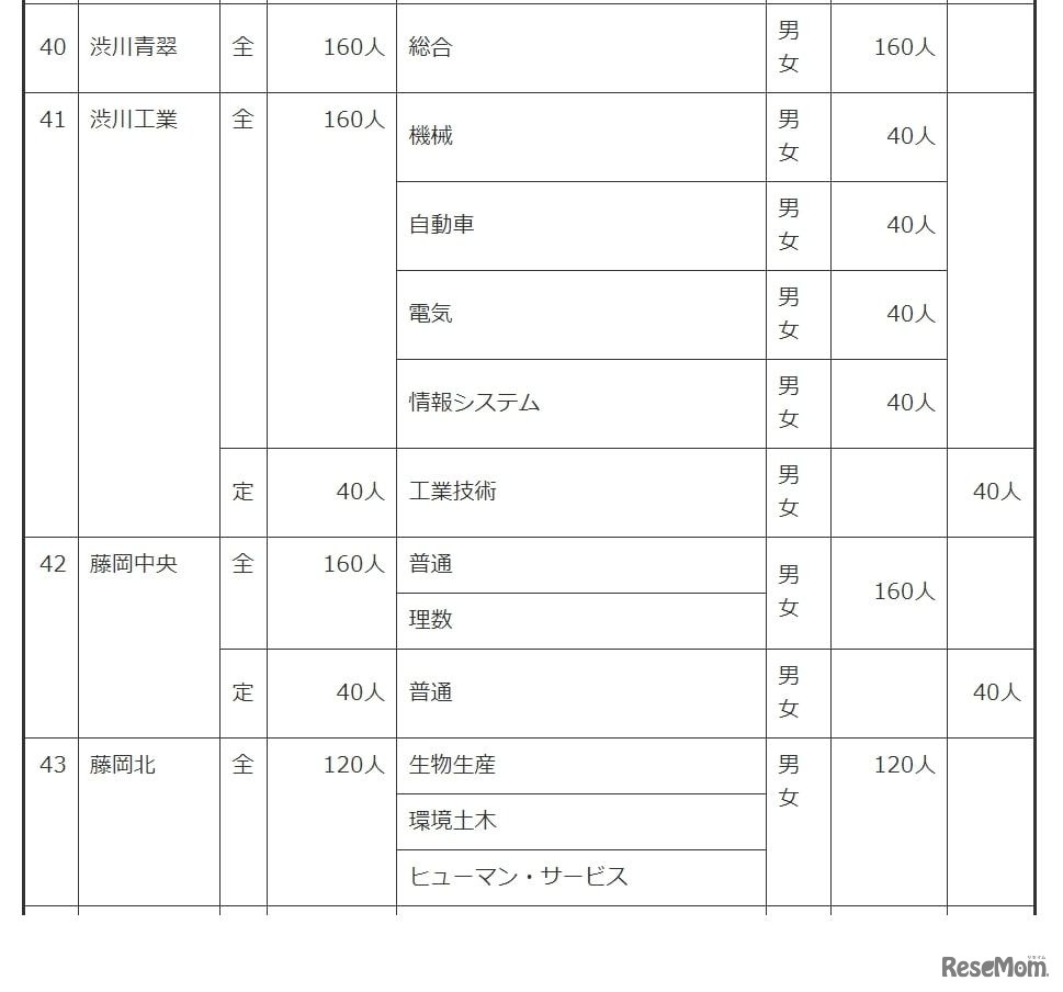令和6年度群馬県公立高等学校生徒募集定員一覧表