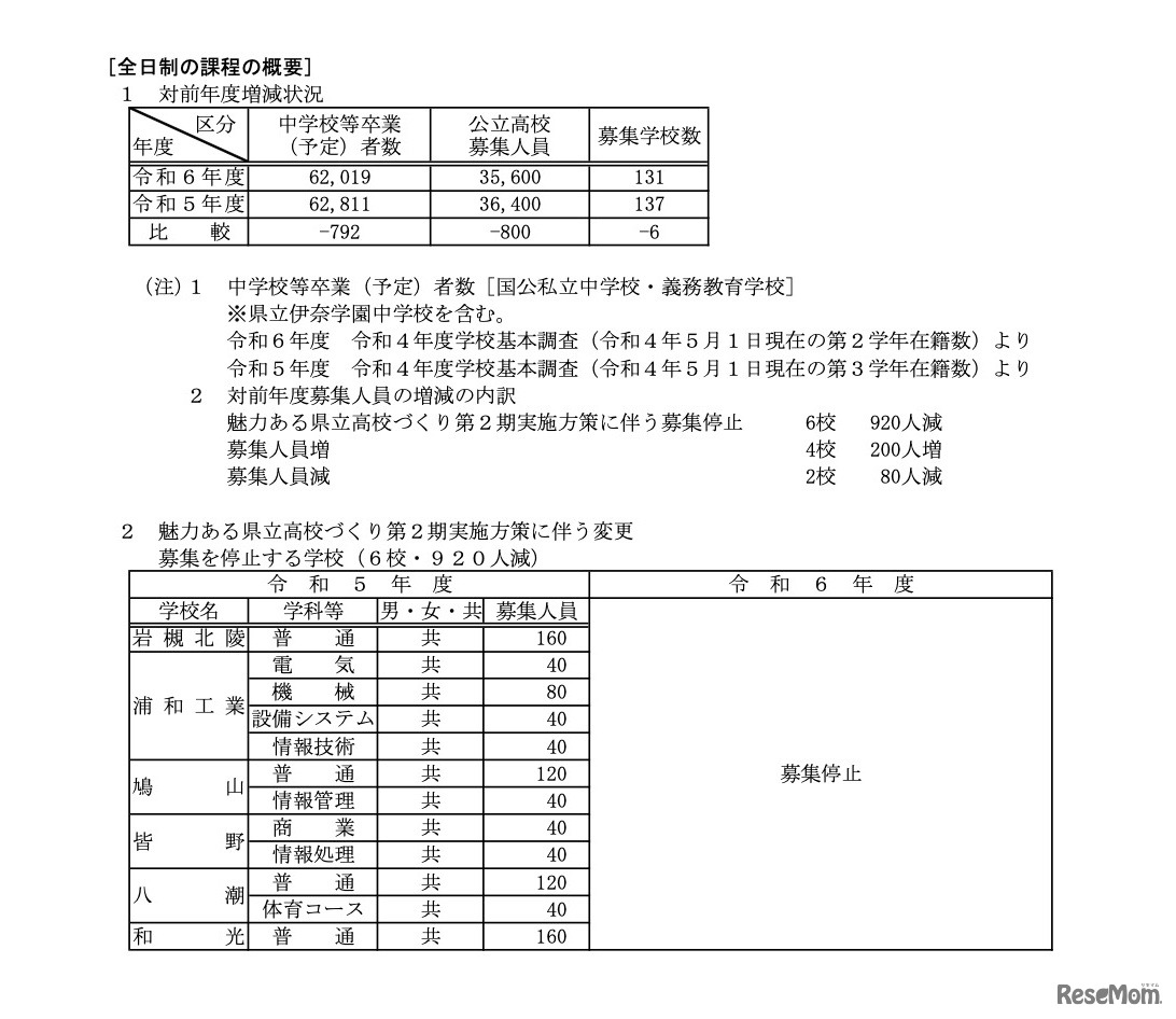 全日制の課程の概要（対前年度増減状況／募集を停止する学校）