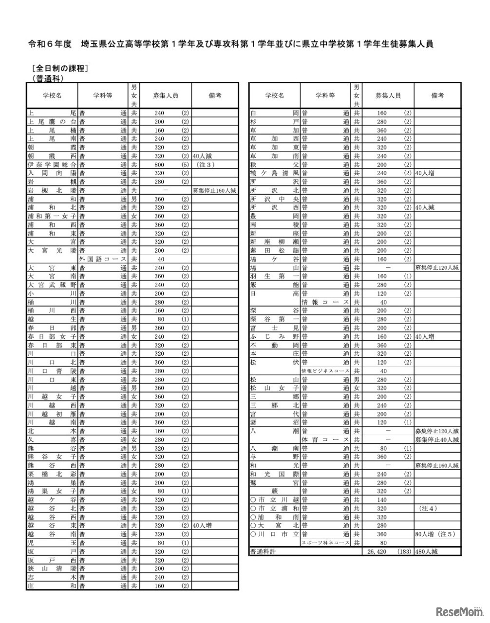 全日制課程（普通科）生徒募集人員一覧