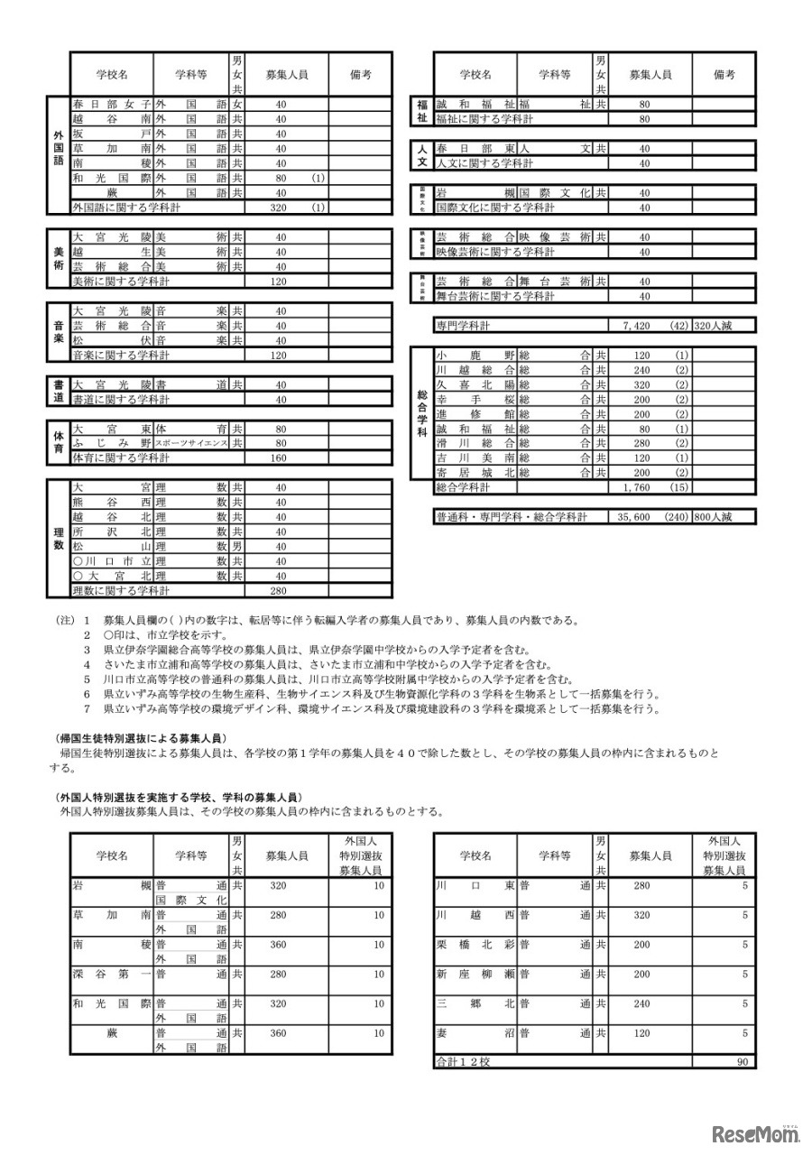 全日制課程（専門学科・総合学科）生徒募集人員一覧