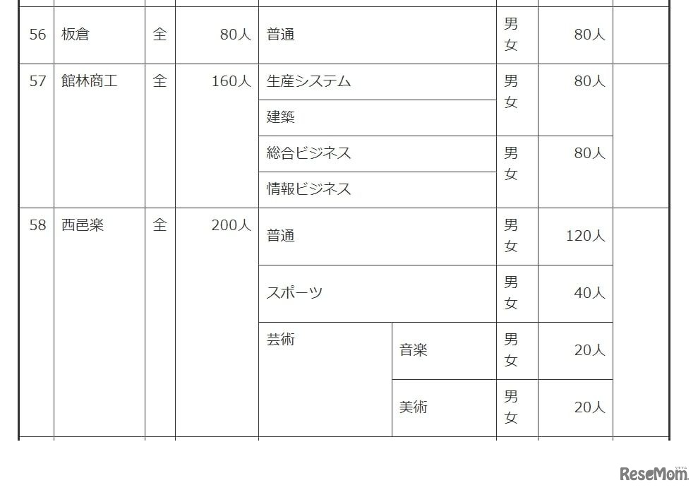 令和6年度群馬県公立高等学校生徒募集定員一覧表