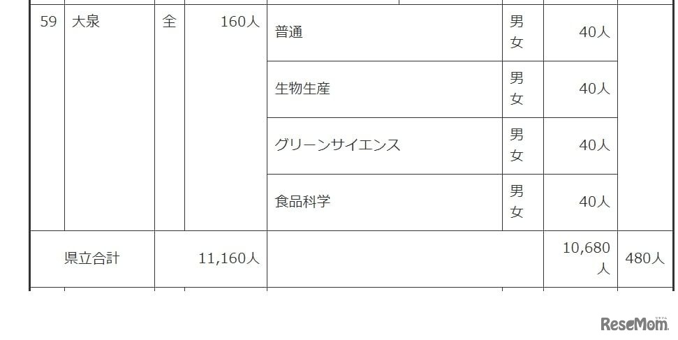 令和6年度群馬県公立高等学校生徒募集定員一覧表