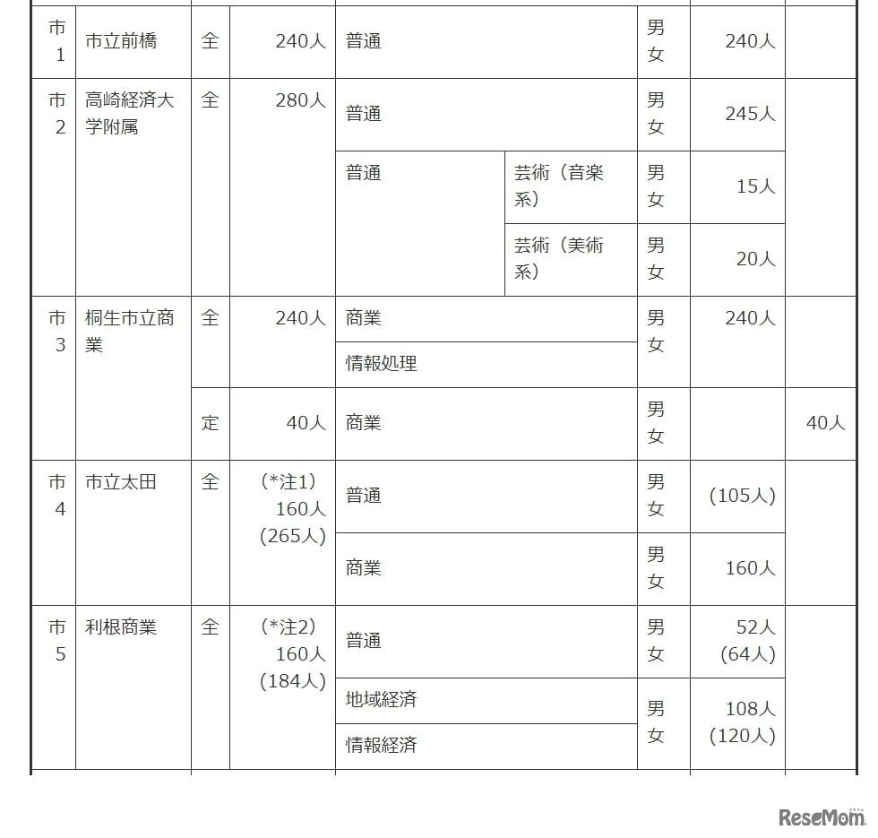 令和6年度群馬県公立高等学校生徒募集定員一覧表