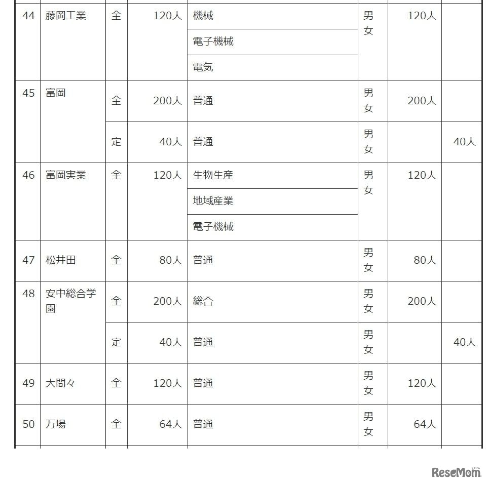 令和6年度群馬県公立高等学校生徒募集定員一覧表