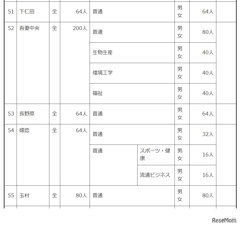 令和6年度群馬県公立高等学校生徒募集定員一覧表