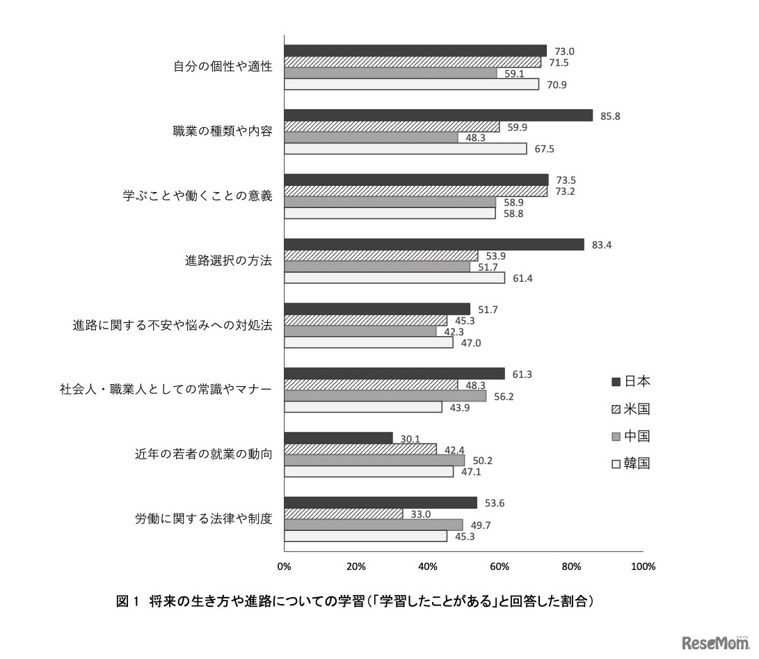 将来の生き方や進路についての学習について
