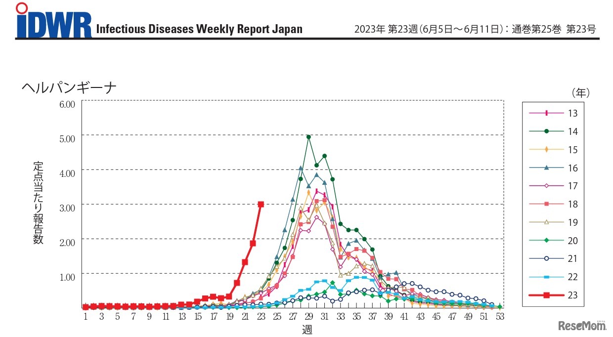 ヘルパンギーナの定点当たり報告数