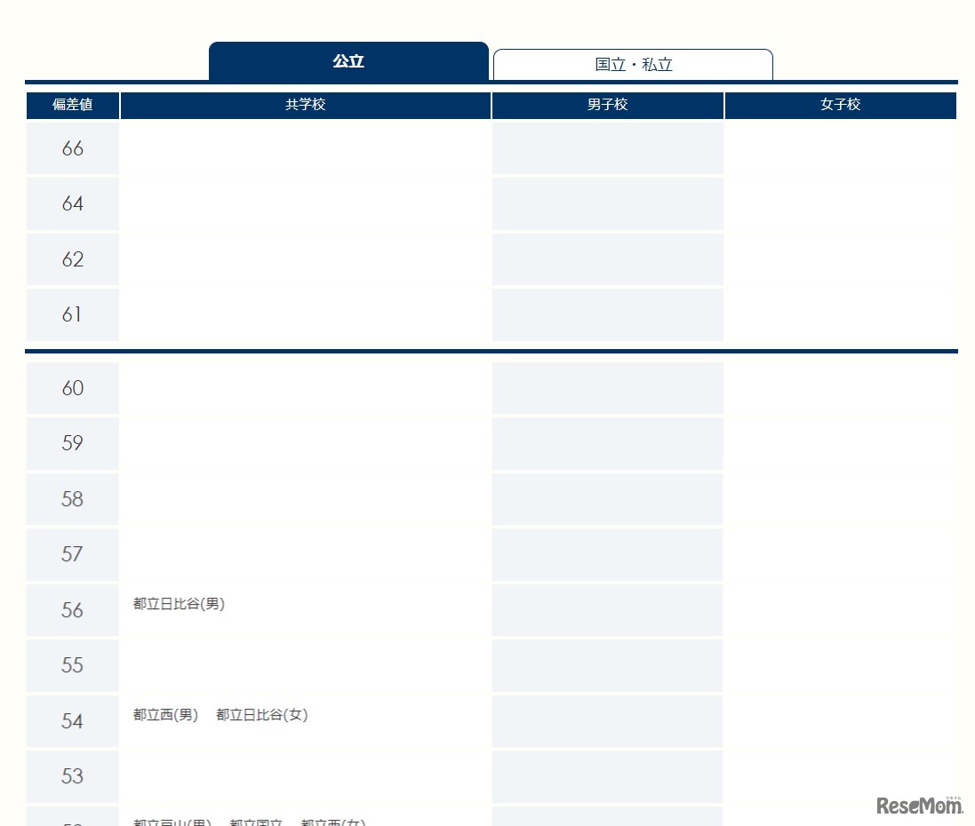 【高校受験2024・東京】サピックスオープン偏差値＜2023年版＞公立高校の一部 （※一覧は記事内リンクボタンより確認できる）