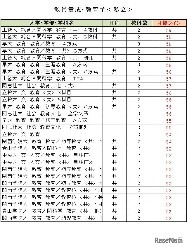 大学別合格目標ライン＜私立＞教員養成・教育学系