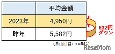 お小遣いの月額平均