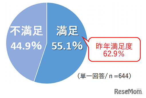 Q.今のお小遣いに満足していますか？