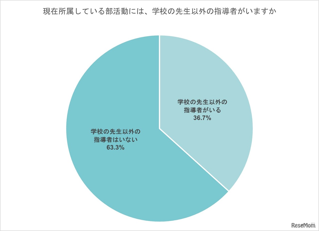 現在所属している部活動には、学校の先生以外の指導者がいますか