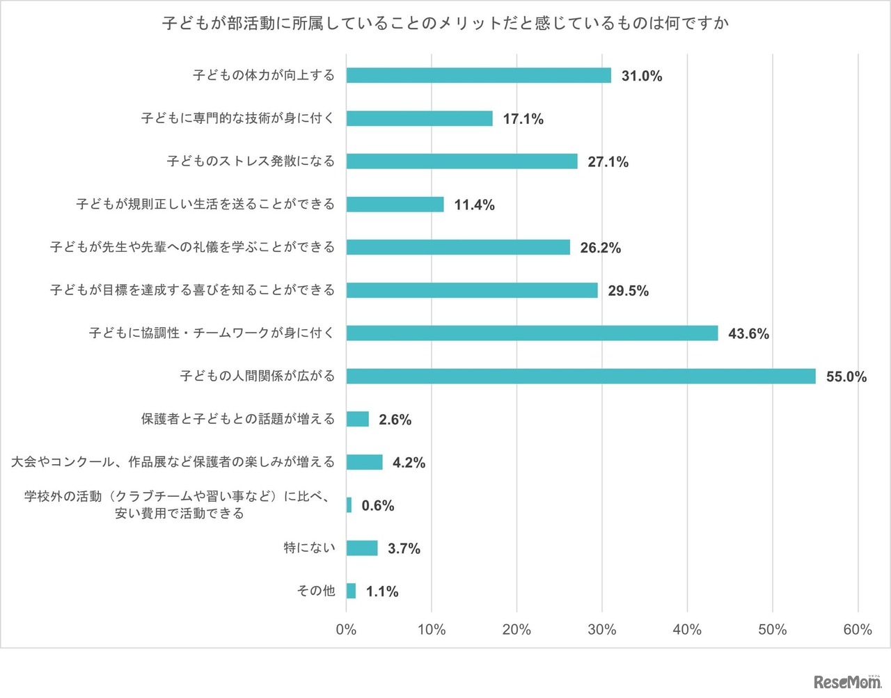 子供が部活動に所属していることのメリットだと感じているものは何ですか