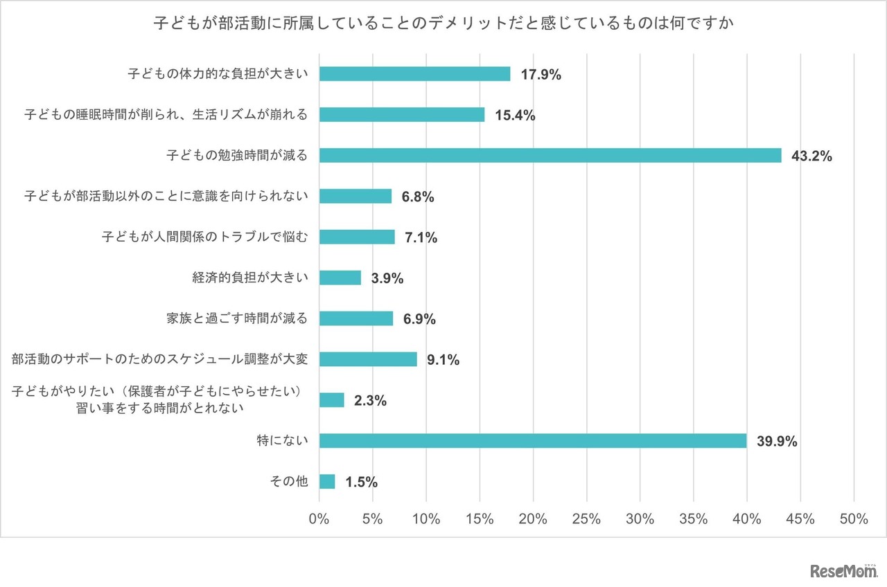 子供が部活動に所属していることのデメリットだと感じているものは何ですか