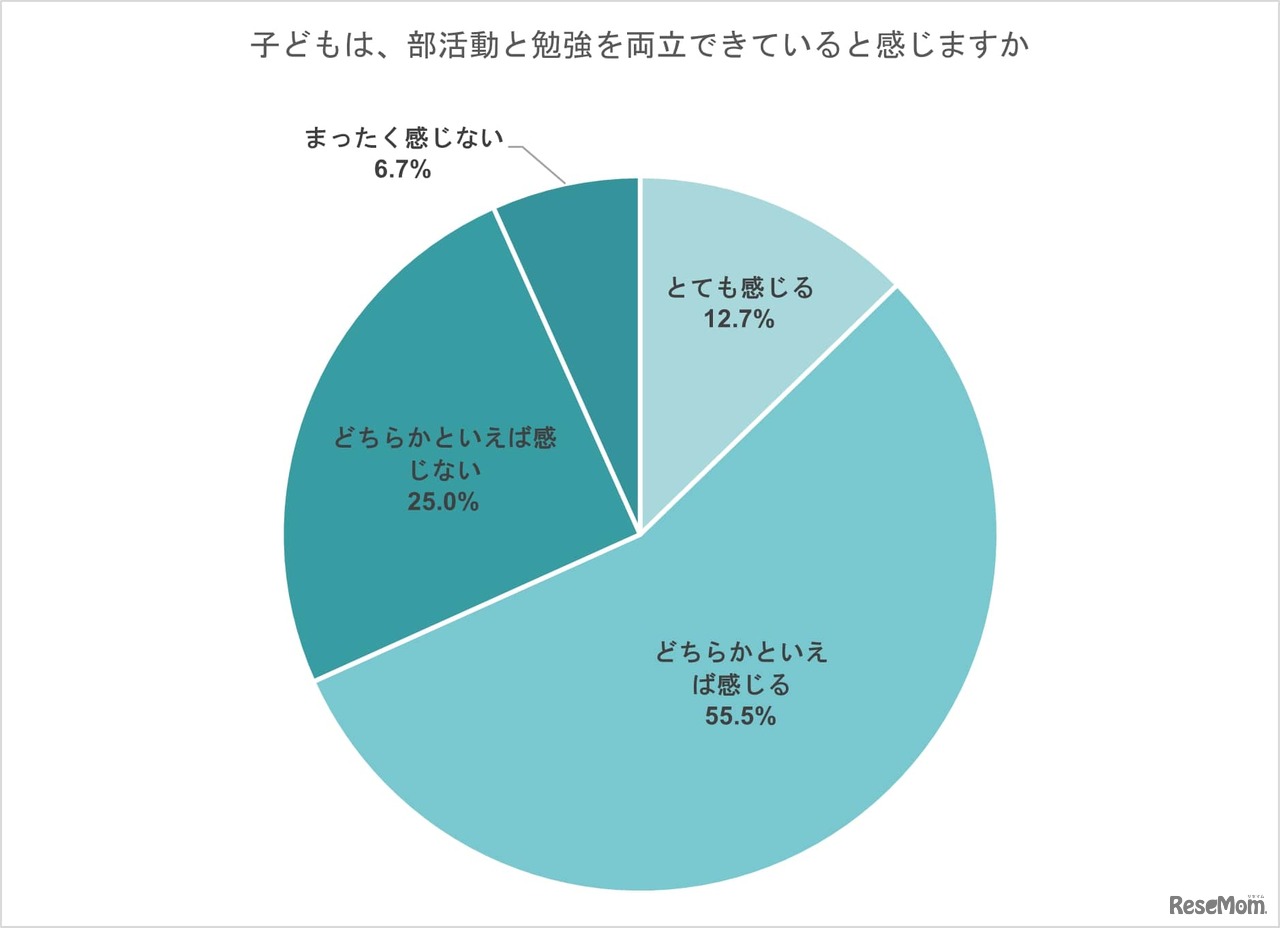 子供は、部活動と勉強を両立できていると感じますか