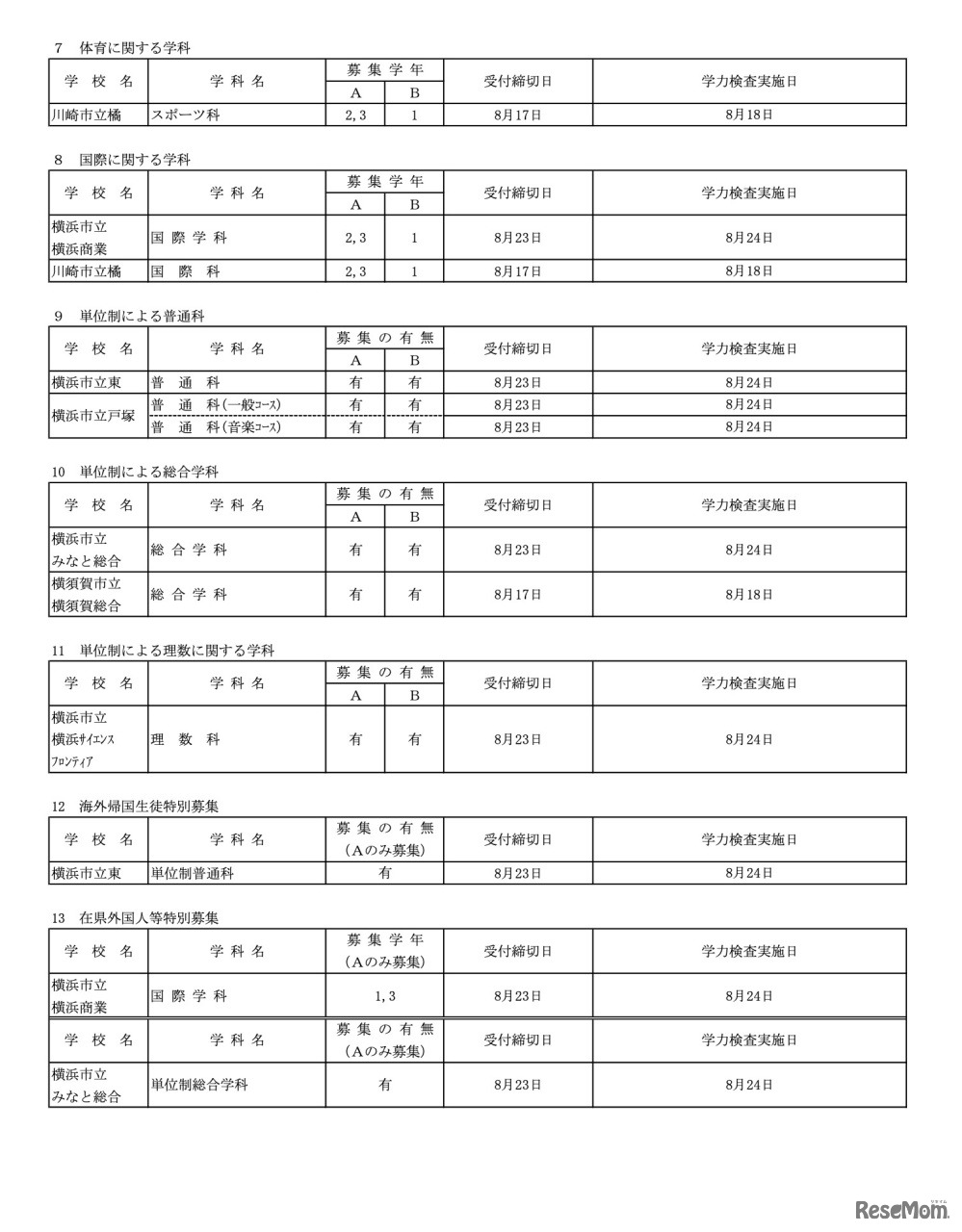 市立高校（全日制）専門学科・単位制学科・海外帰国生徒および在県外国人等特別募集