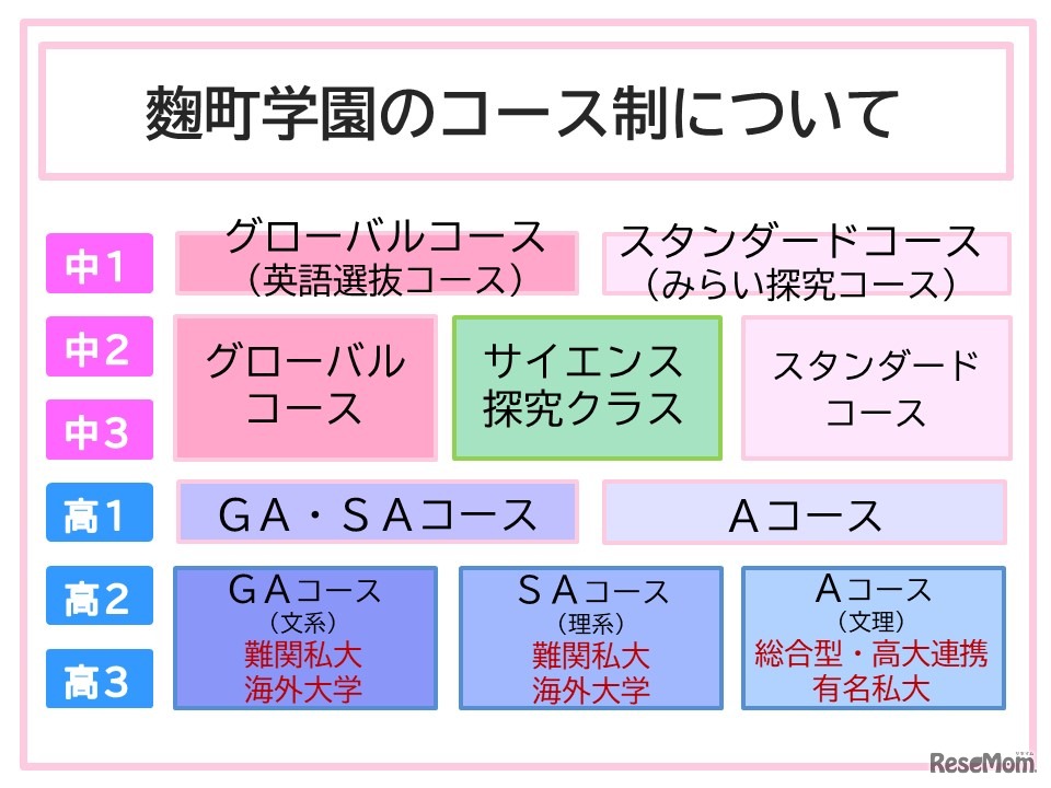 麹町学園のコース制