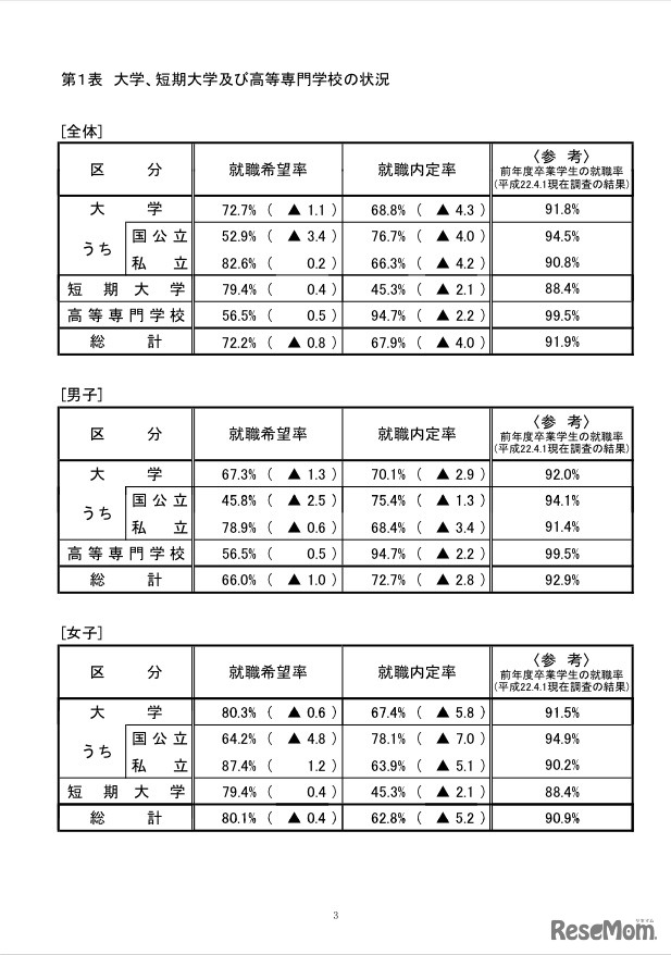 大学、短期大学及び高等専門学校の状況