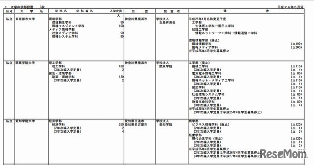 大学の学部設置