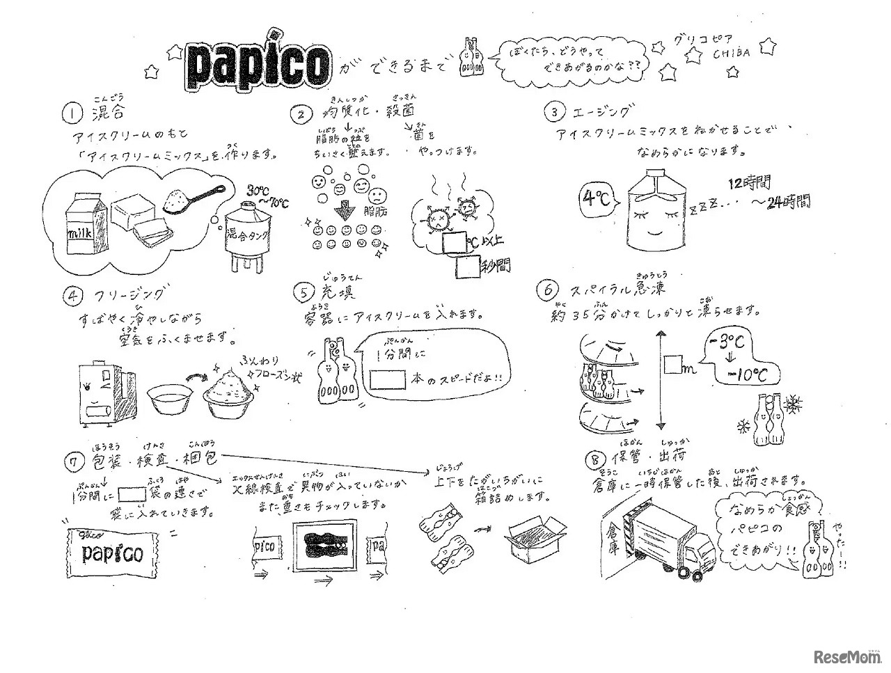 「パピコができるまで」