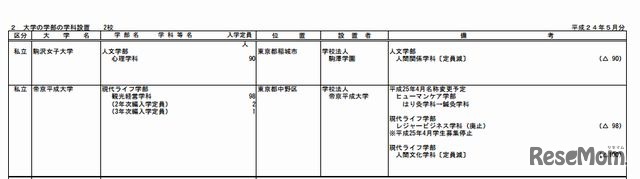 大学の学部の学科設置