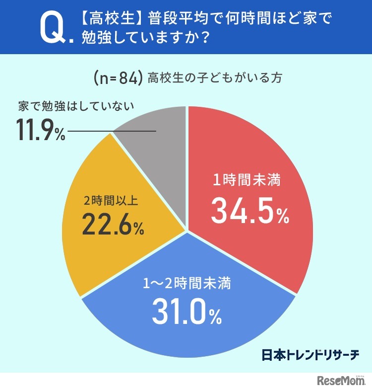 普段平均何時間くらい家で勉強しているか（高校生）