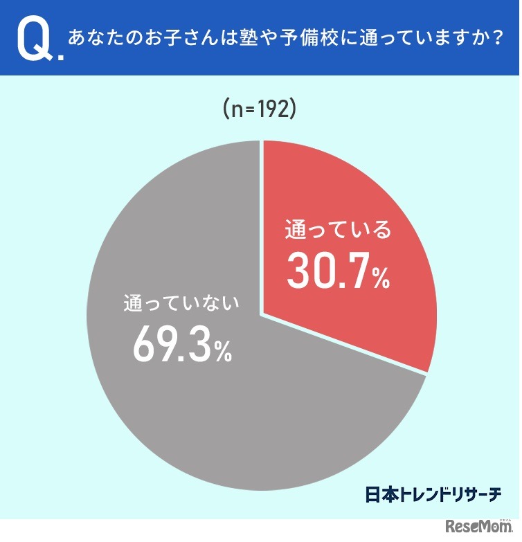 塾や予備校に通っているか