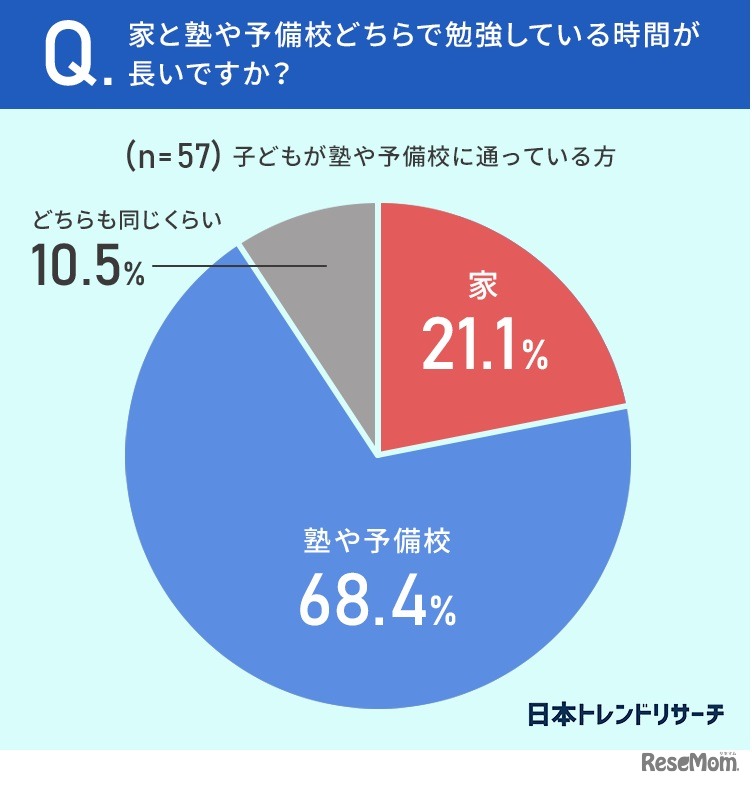 家と塾や予備校どちらで勉強している時間が長い？