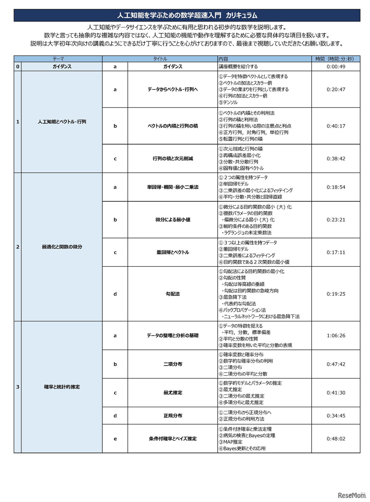 人工知能を学ぶための数学超速入門