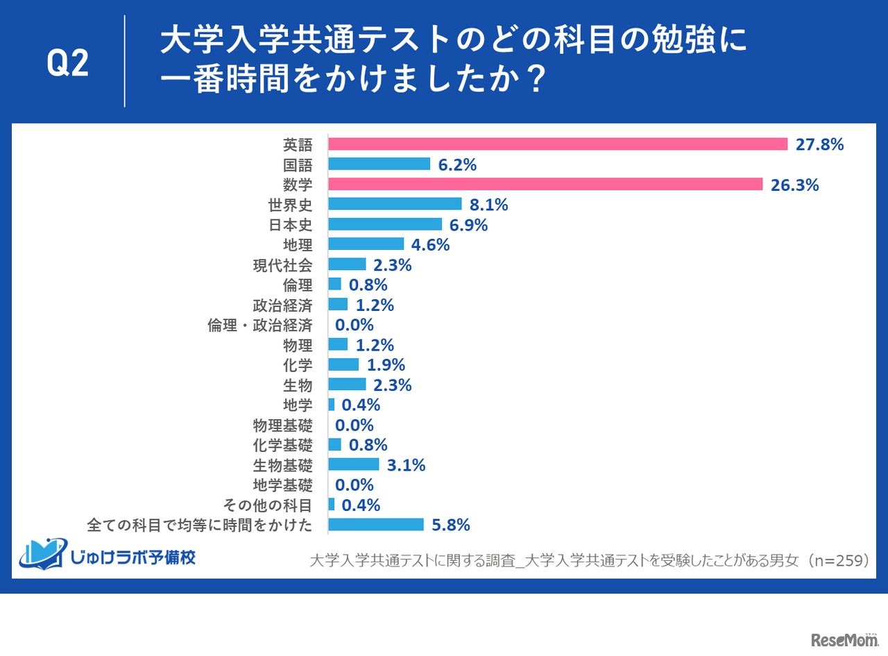Q2：大学入学共通テストのどの科目の勉強に一番時間をかけましたか？