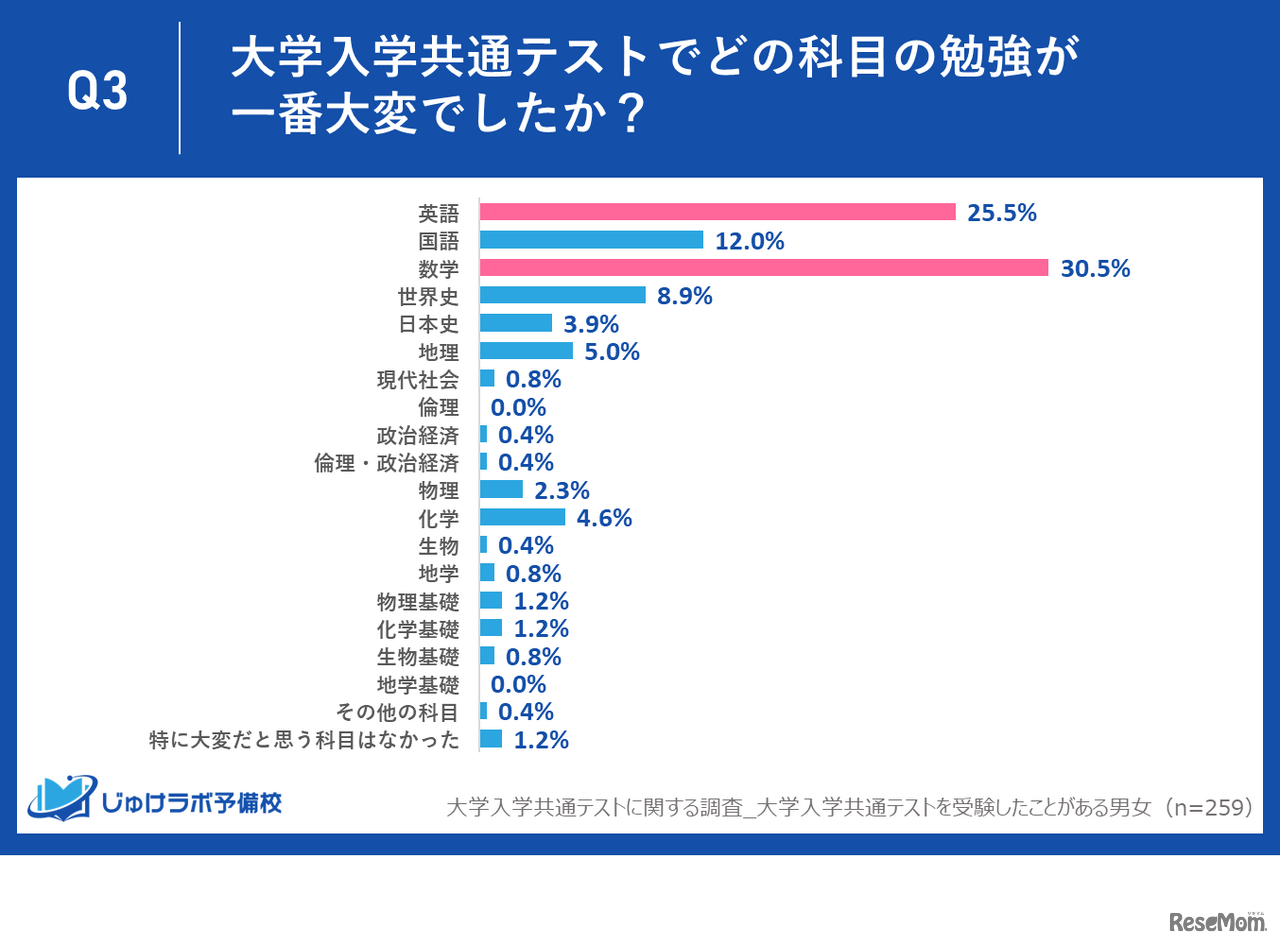 Q3：大学入学共通テストでどの科目の勉強が一番大変でしたか？