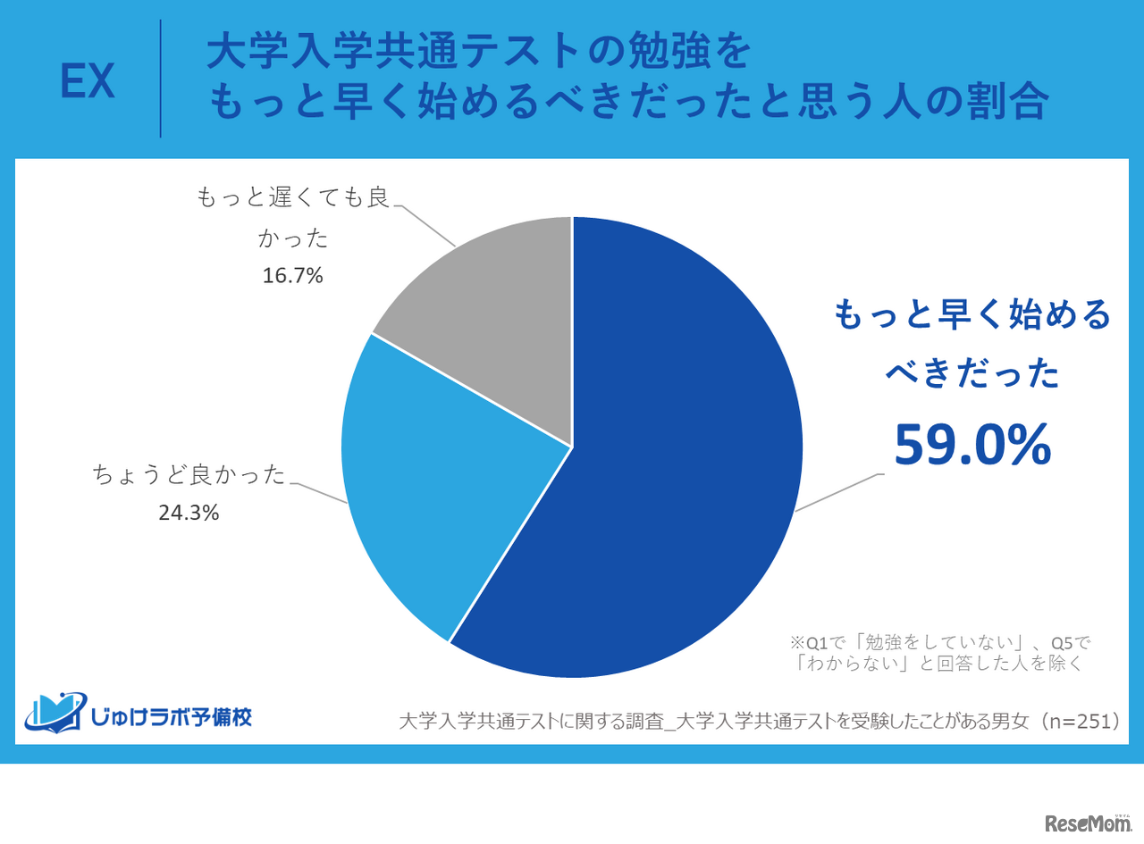 大学入学共通テストの勉強をもっと早く始めるべきだったと思う人の割合