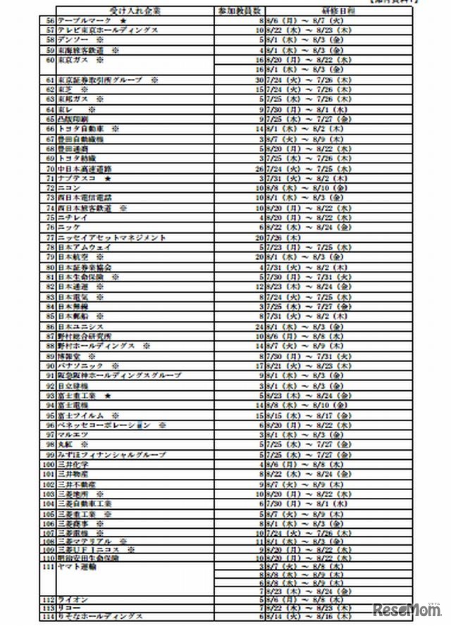 「2012年度　教員の民間研修」受入れ企業一覧