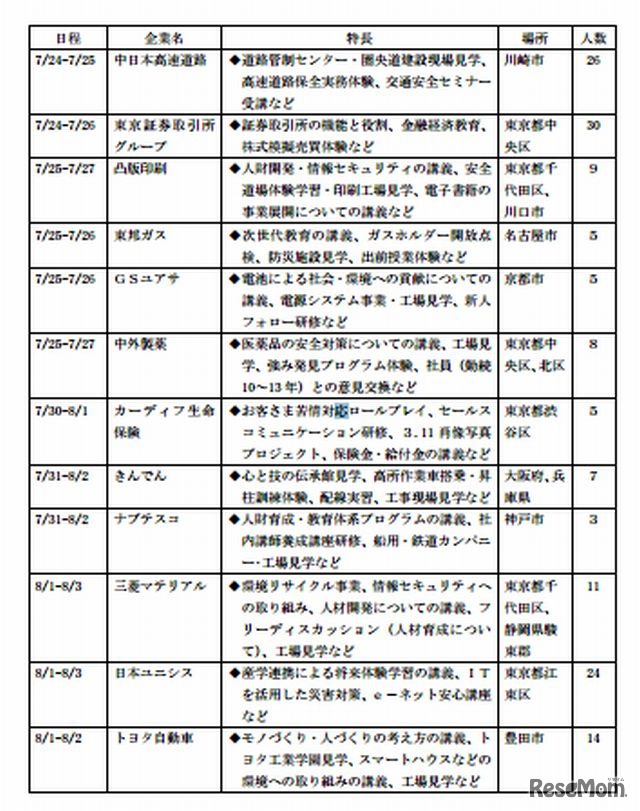 特色ある研修プログラムを実施する企業一覧