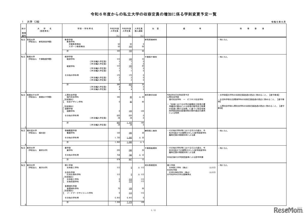 2024年度（令和6年度）からの私立大学の収容定員の増加に係る学則変更予定一覧