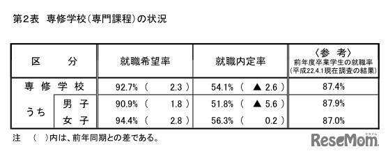 専修学校（専門課程）の状況