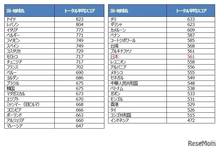 TOEIC L&R国・地域別平均スコア（2022年）　