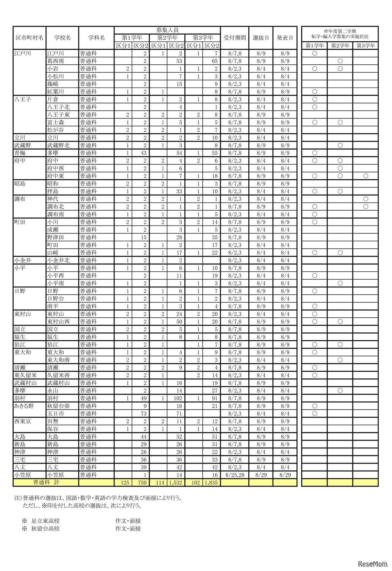 令和5年度 第二学期 転学・編入学募集学校別一覧（全日制課程）
