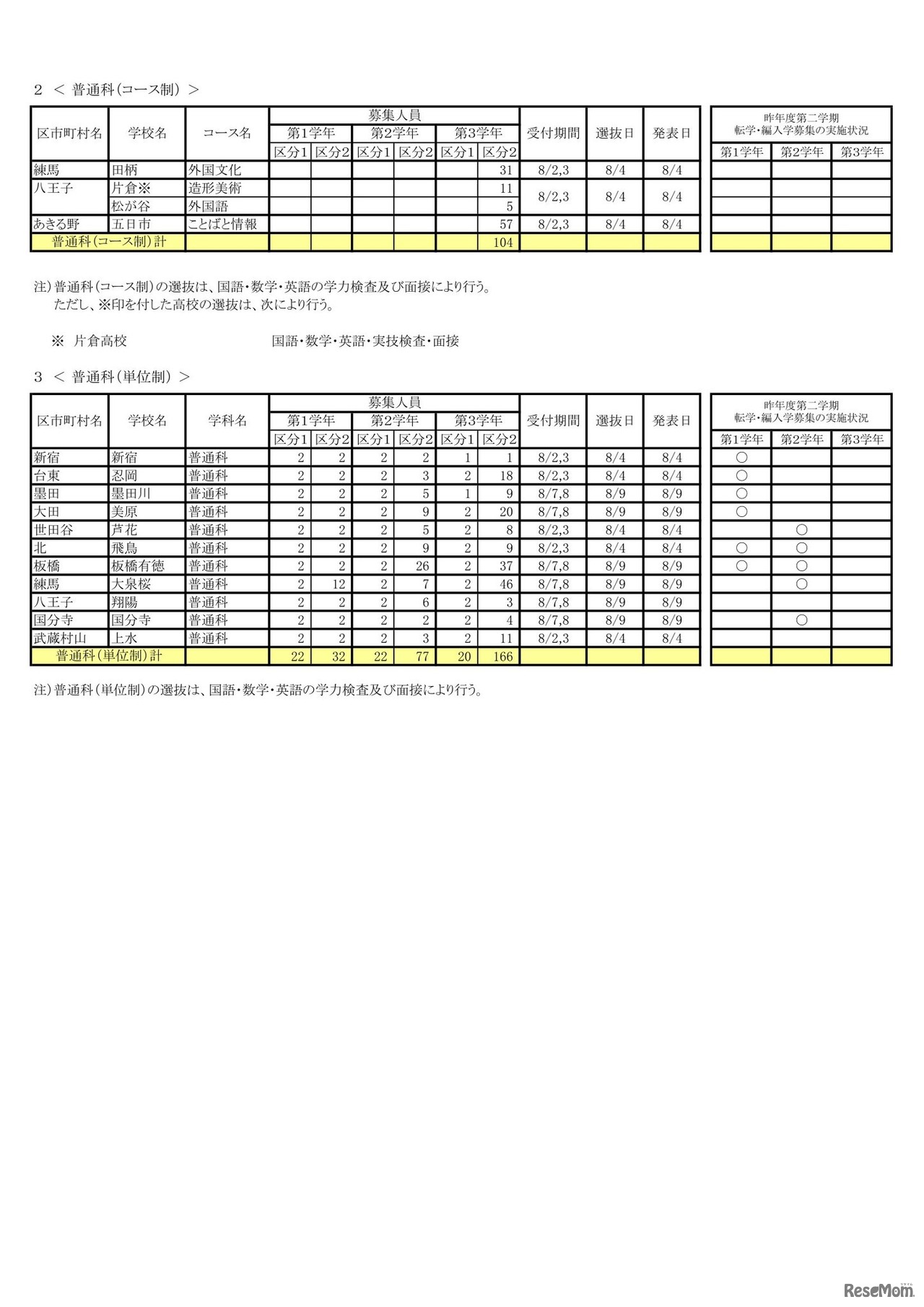 令和5年度 第二学期 転学・編入学募集学校別一覧（全日制課程）