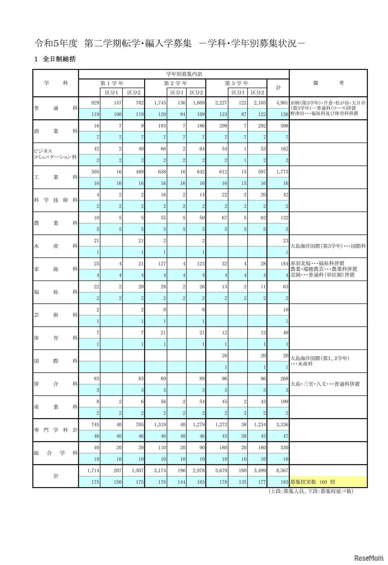 令和5年度 第二学期転学・編入学募集－学科・学年別募集状況－（全日制総括）