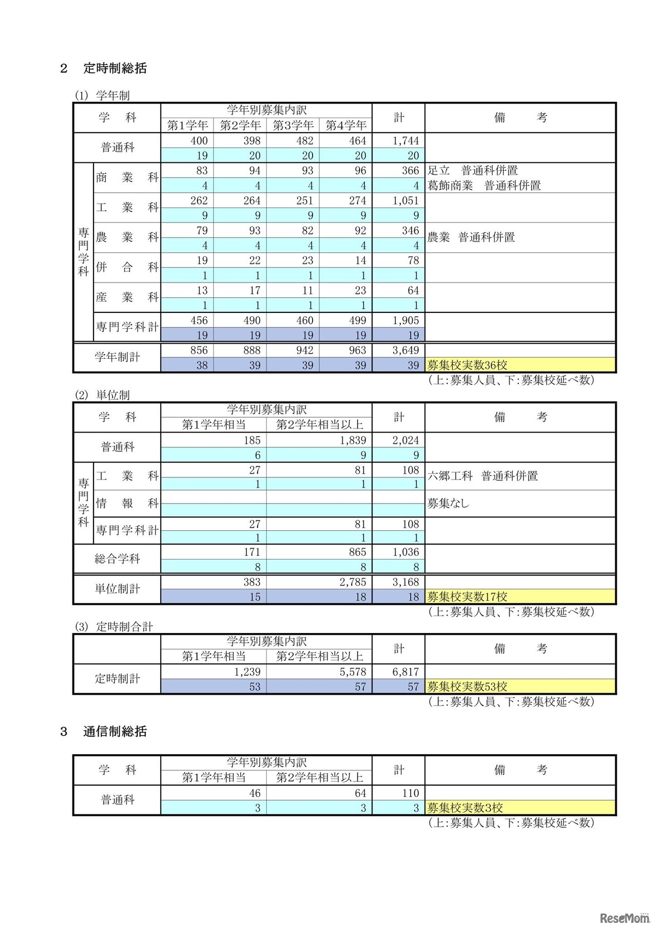 令和５年度 第二学期転学・編入学募集－学科・学年別募集状況－（定時制総括）