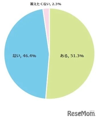 あなたのお子さまは暑さが原因で体調を崩したことはありますか？