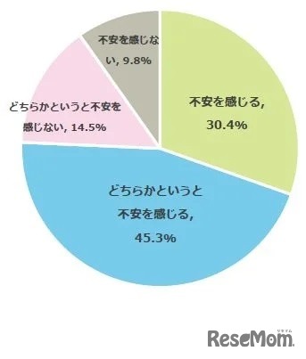 あなたは夏季期間中のお子さまのクラブ活動（体育系）について、熱中症など暑さに対する不安を感じますか？
