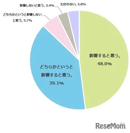 あなたは夏季期間中のお子さまのマスクの着用は熱中症に影響すると思いますか？