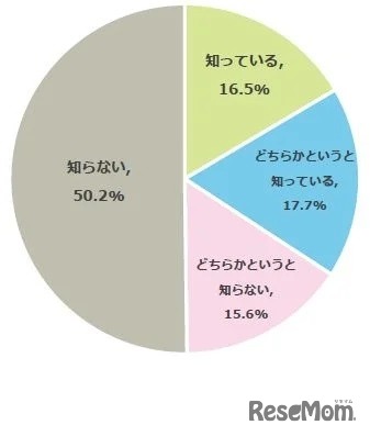 あなたは暑さ指数（WBGT）を知っていますか？