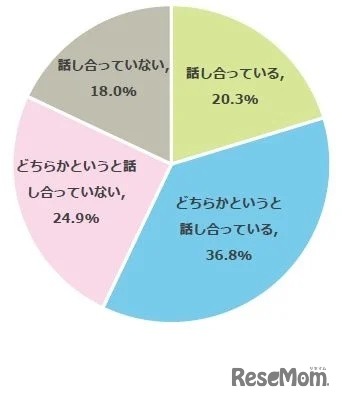 あなたのご家庭では熱中症や熱中症予防について親子で話し合うことはありますか？