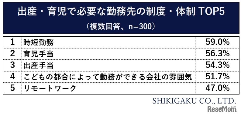 こどもの出産・育児において、必要だと思う勤務先における制度・体制