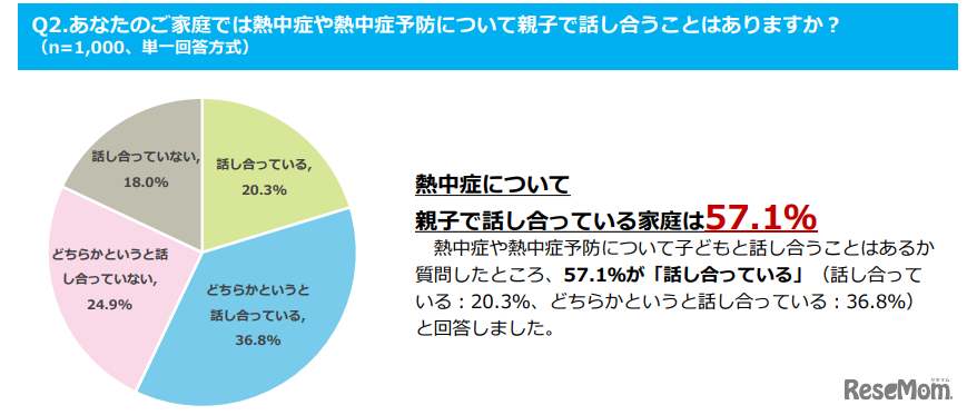 家庭では熱中症や熱中症予防について親子で話し合うことはあるか