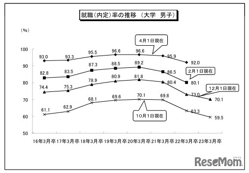 就職（内定）率の推移　（大学 男子）