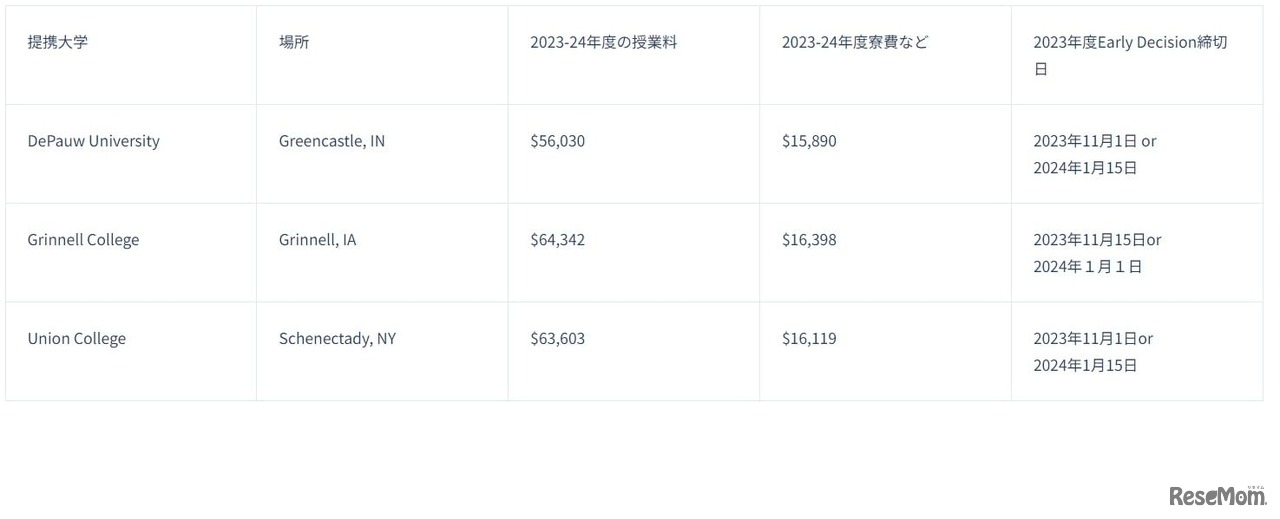 奨学金2：提携大学